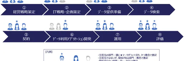 データスペース活用でビジネス変革を！IPAがガイドブック公開、データ駆動型イノベーションを推進