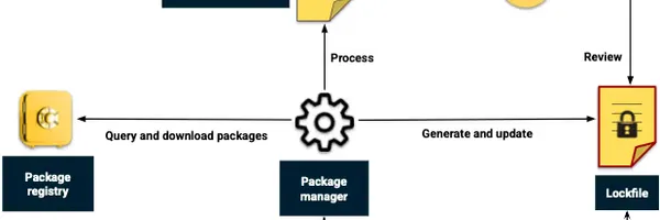 Go開発者の99.7%に対しGradleは0.9%ロックファイル利用…パッケージマネージャー7種の設計比較