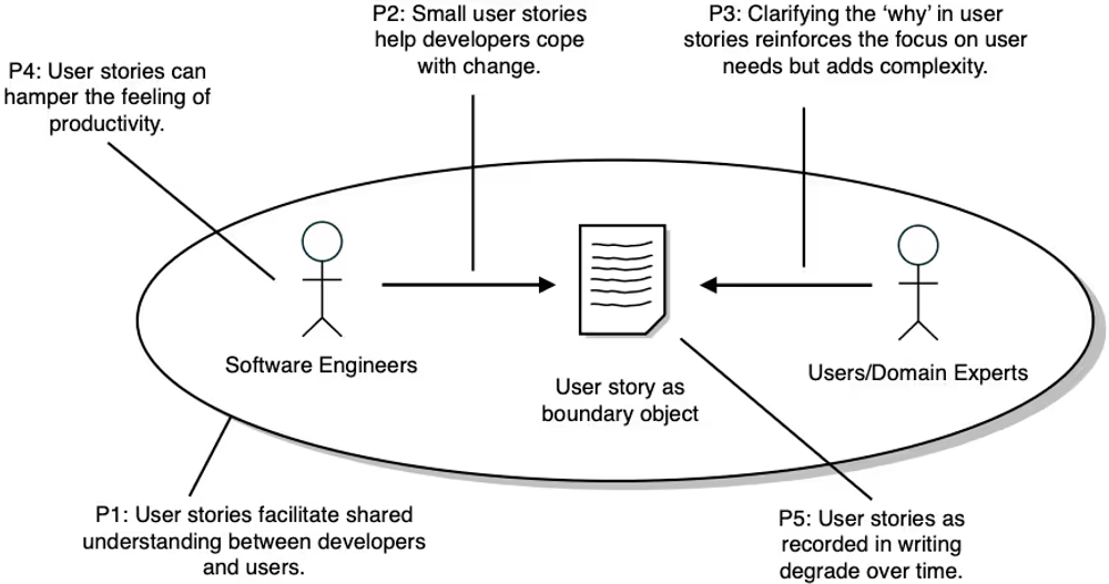 img of アジャイル開発のユーザーストーリー論。ただのチケット消化にしない「境界オブジェクト」とは