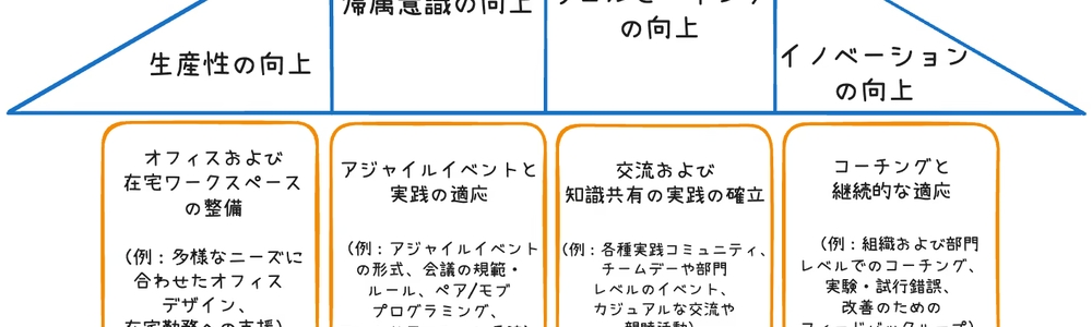 アジャイル開発におけるハイブリッドワークの設計と実践知