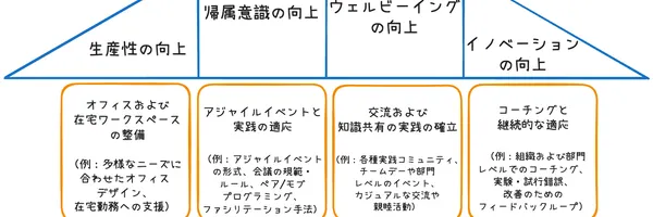アジャイル開発におけるハイブリッドワークの設計と実践知