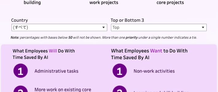 AI導入に冷や水？ 社員は不安、管理職は期待… Slackの最新調査が職場におけるAIの現状を浮き彫りに