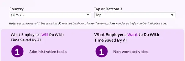 AI導入に冷や水？ 社員は不安、管理職は期待… Slackの最新調査が職場におけるAIの現状を浮き彫りに