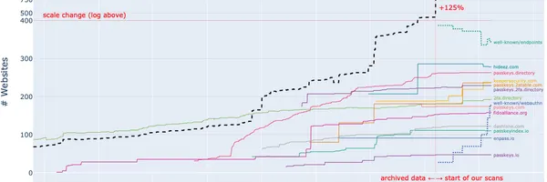 パスキー実装に潜む脆弱性とは？最新調査が明かすWeb認証の現状と課題