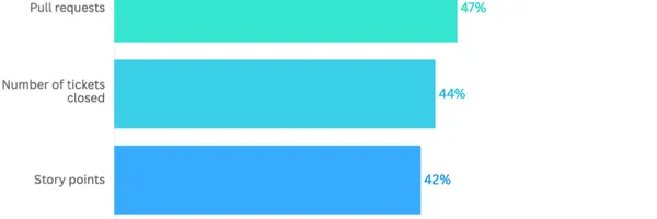 エンジニアリングチームの生産性向上：オライリーによる2024年最新レポート分析