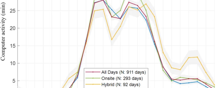 ハイブリッドワークで働く開発者の新しい勤務リズム「トリプルピーク」とは？