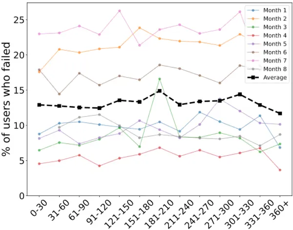 img of フィッシング訓練で油断？効果は1.7%、逆にリスク増の可能性も【研究解説】