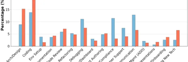 理想の働き方と現実のギャップ：AIは開発者を救うか？Microsoft調査レポート