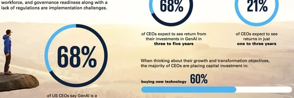 KPMG調査が示すCEOの未来戦略：生成AI活用と人材育成の両輪で成長加速