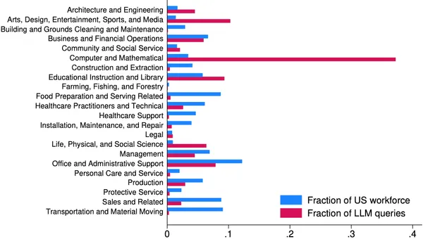 img of AIでプログラマーの雇用成長が3%低下？FRB論文から読み解く最新の労働市場