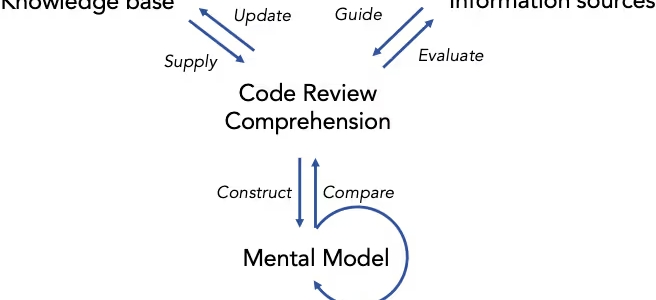 コードレビューの対立は建設的効果？良い成果を生む『人間中心』アプローチ