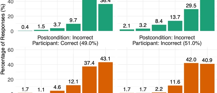 86人の検証実験で判明｜AIテストの誤りを見抜ける確率は49%と過信の罠