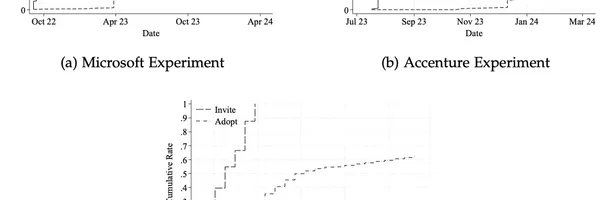 生成系AIはソフトウェア開発者の生産性を向上させるか？マイクロソフト、アクセンチュア、Fortune 100企業における実験結果