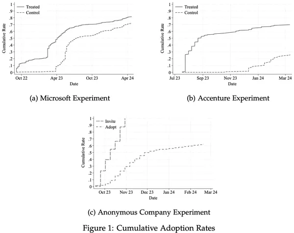 img of 生成系AIはソフトウェア開発者の生産性を向上させるか？マイクロソフト、アクセンチュア、Fortune 100企業における実験結果