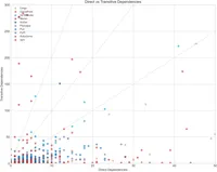 img of ソフトウェア依存関係の「深さ」を徹底比較：Mavenはnpmの5倍以上？10大エコシステムの実証研究