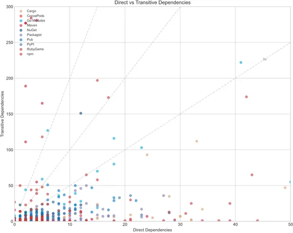 img of ソフトウェア依存関係の「深さ」を徹底比較：Mavenはnpmの5倍以上？10大エコシステムの実証研究