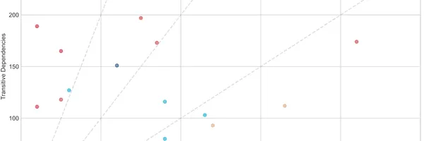 ソフトウェア依存関係の「深さ」を徹底比較：Mavenはnpmの5倍以上？10大エコシステムの実証研究