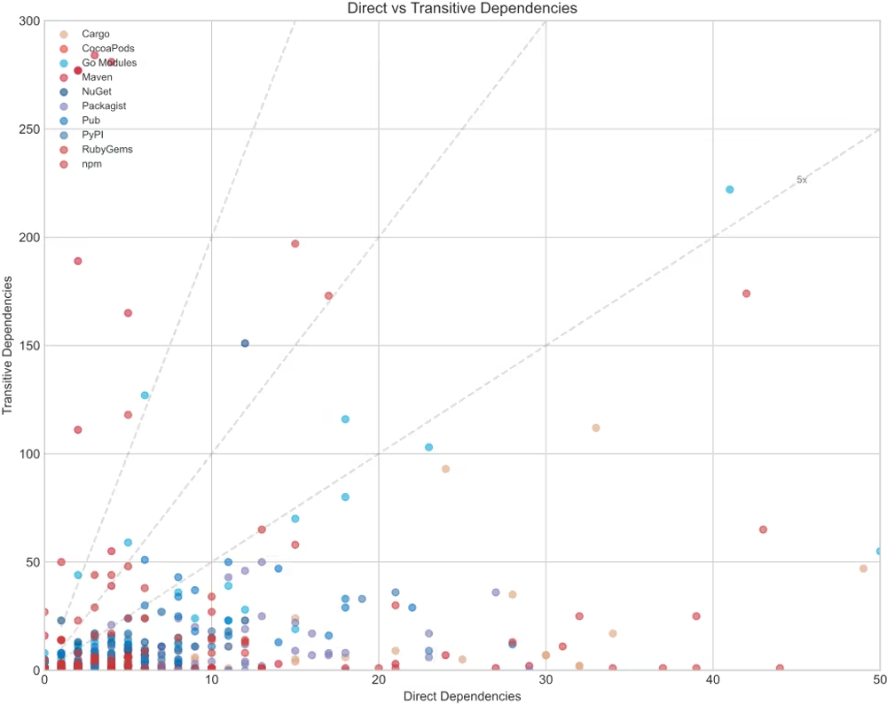 img of ソフトウェア依存関係の「深さ」を徹底比較：Mavenはnpmの5倍以上？10大エコシステムの実証研究