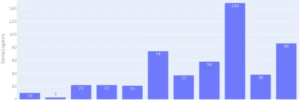 ソフトウェア開発者のモチベーションの鍵は何か？大規模調査が解き明かす11の動機付け