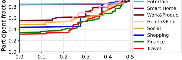 ユーザーはAIエージェントにどこまで個人情報を渡すのか？データ共有における心理と行動パターン