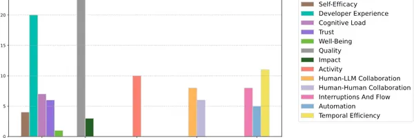 LLM時代の開発生産性、開発スピードだけ？SPACEで判明したAI導入の課題