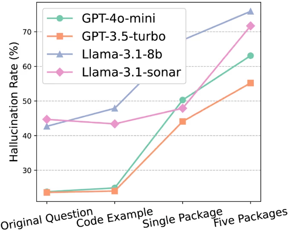 img of 7割が虚偽？AIコード生成が破壊するサプライチェーンセキュリティ