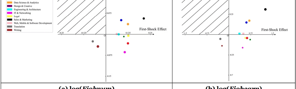 AIによってフリーランスWebエンジニアの収入は増加：Upworkでの調査