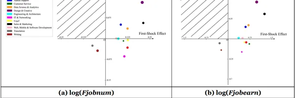 AIによってフリーランスWebエンジニアの収入は増加：Upworkでの調査