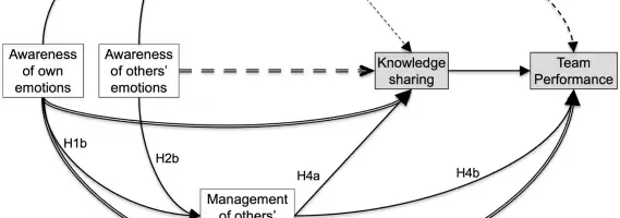 ソフトウェア開発の成果を上げる感情知能｜ナレッジ共有を阻む「配慮」の罠
