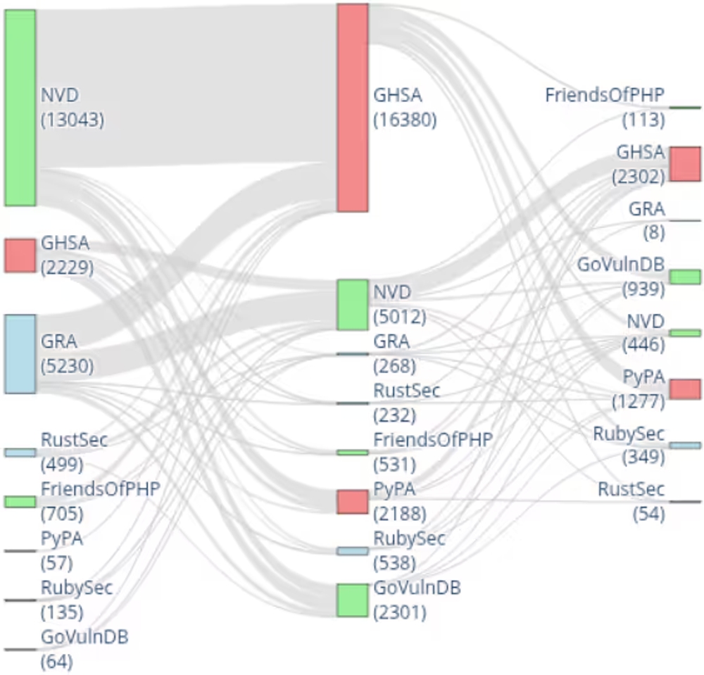 img of Dependabotを支える技術：GitHub脆弱性対応の「高速ルート」「低速ルート」