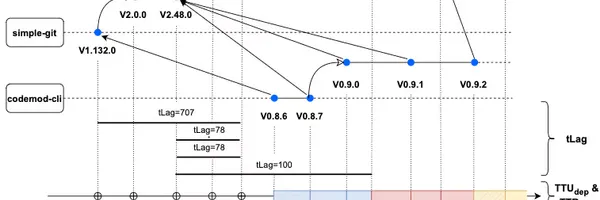 スター数で選ぶな！OSSの「サプライチェーンリスク」を見抜く新常識は、依存関係の更新速度にあり