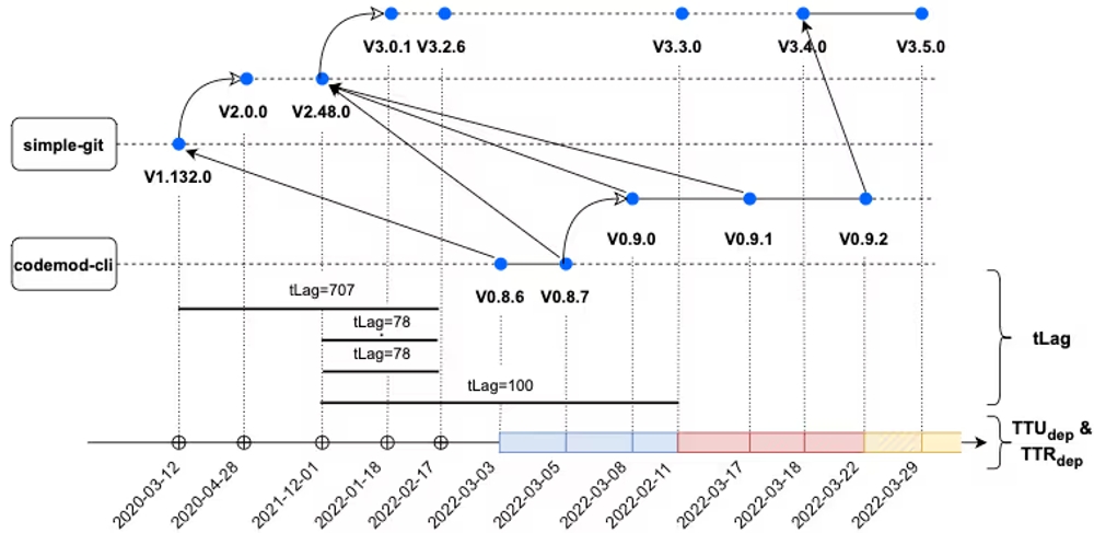 img of スター数で選ぶな！OSSの「サプライチェーンリスク」を見抜く新常識は、依存関係の更新速度にあり
