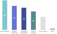 img of 製造業の未来はAIが守る？産業用サイバーセキュリティの新常識 - 調査で明らかになったAI活用の効果