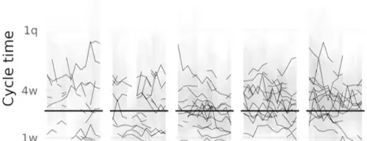 優秀なチームでも生産性は安定しない？データが示すサイクルタイムの変動性