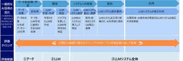 【IPA/AISI推進】AIセーフティガイドで日本のAI普及を推進～信頼できるAI社会の実現に向けて～
