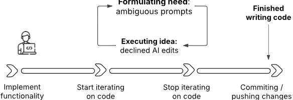 AIコーディング支援は「いつ」介入すべき？開発生産性を最大化するタイミング