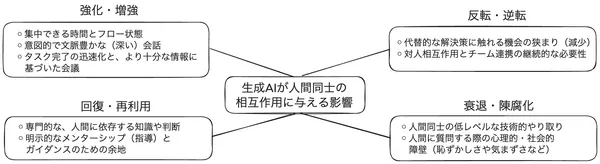 img of 生成AIは「誰」に聞くかを変える——開発チームの会話が「中断」から「本質的な議論」へシフトする理由