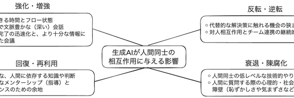 生成AIは「誰」に聞くかを変える——開発チームの会話が「中断」から「本質的な議論」へシフトする理由