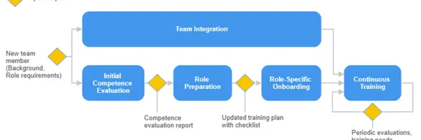 新人育成を「OJT任せ」にしていませんか？失敗しないオンボーディング設計