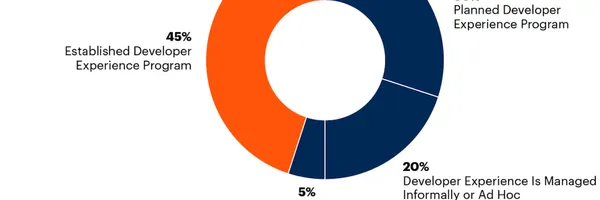 大企業の85％が導入！あなたの会社に「開発者体験」専任担当者はいますか？