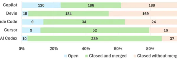 DevinやCopilotのセキュリティPR実態分析。人間がAIを拒む最大要因は「複雑さ」