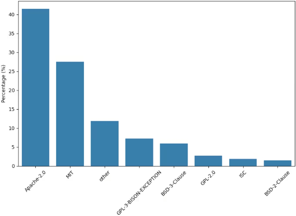 img of GitHubのSBOM普及率は僅か0.56%?最新研究が暴くサプライチェーンの脆弱性とライセンス管理の課題