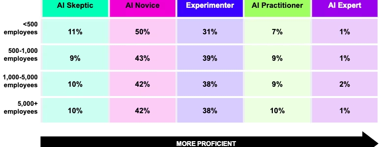 AI時代を勝ち抜く企業戦略とは？従業員のAI習熟度向上が鍵