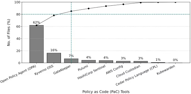 Policy-as-Code (PaC) の普及実態：ガバナンスのコード化最新調査レポート