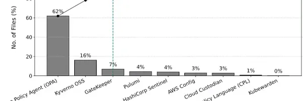 Policy-as-Code (PaC) の普及実態：ガバナンスのコード化最新調査レポート