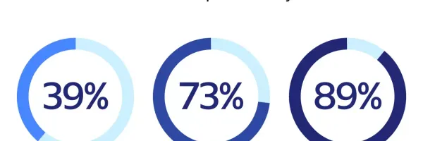 【AI活用成熟度診断】あなたの会社は大丈夫？生成AIで生産性2.3倍UPも！驚愕データが明かすAIと人間の共存戦略