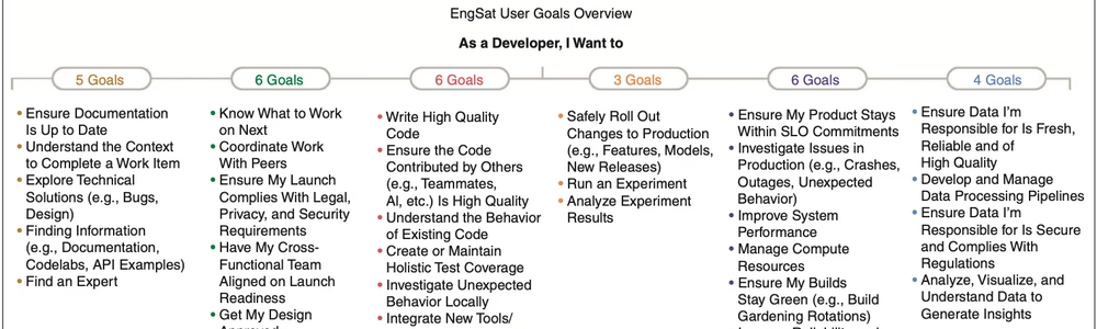 開発生産性を高める目標設定フレームワーク：Googleの最新研究で目標測定の重要性を解説