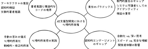 AI時代のコードは「誰のもの」か？開発者の心理的所有感と責任のパラドックス
