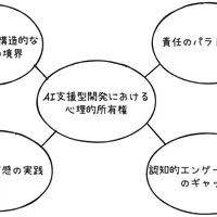 AI時代のコードは「誰のもの」か？開発者の心理的所有感と責任のパラドックス