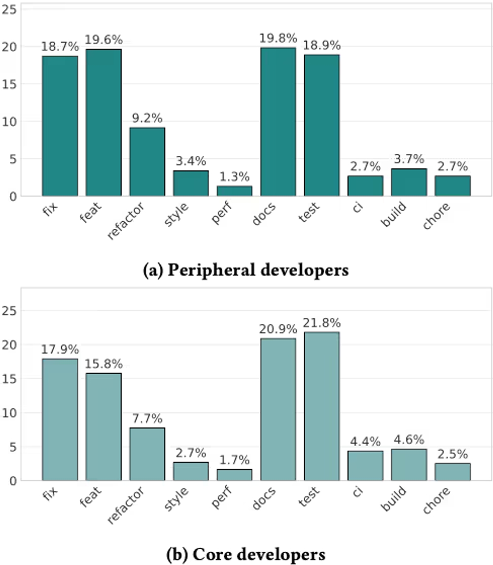 img of GitHubから見えるAIエージェントの利用動向：コア開発者ほど品質管理を重視
